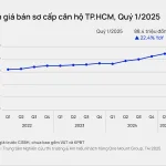 Ảnh bài viết Dự báo giá bán chung cư TP.HCM có thể vượt mốc 100 triệu đồng/m2 năm 2025 - Văn Lực Land