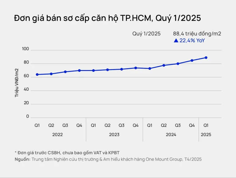 Giá bán chung cư TP.HCM đã leo lên mức cao mới, dự báo giá còn tăng và có khả năng vượt mốc 100 triệu đồng/m2 ngay trong năm