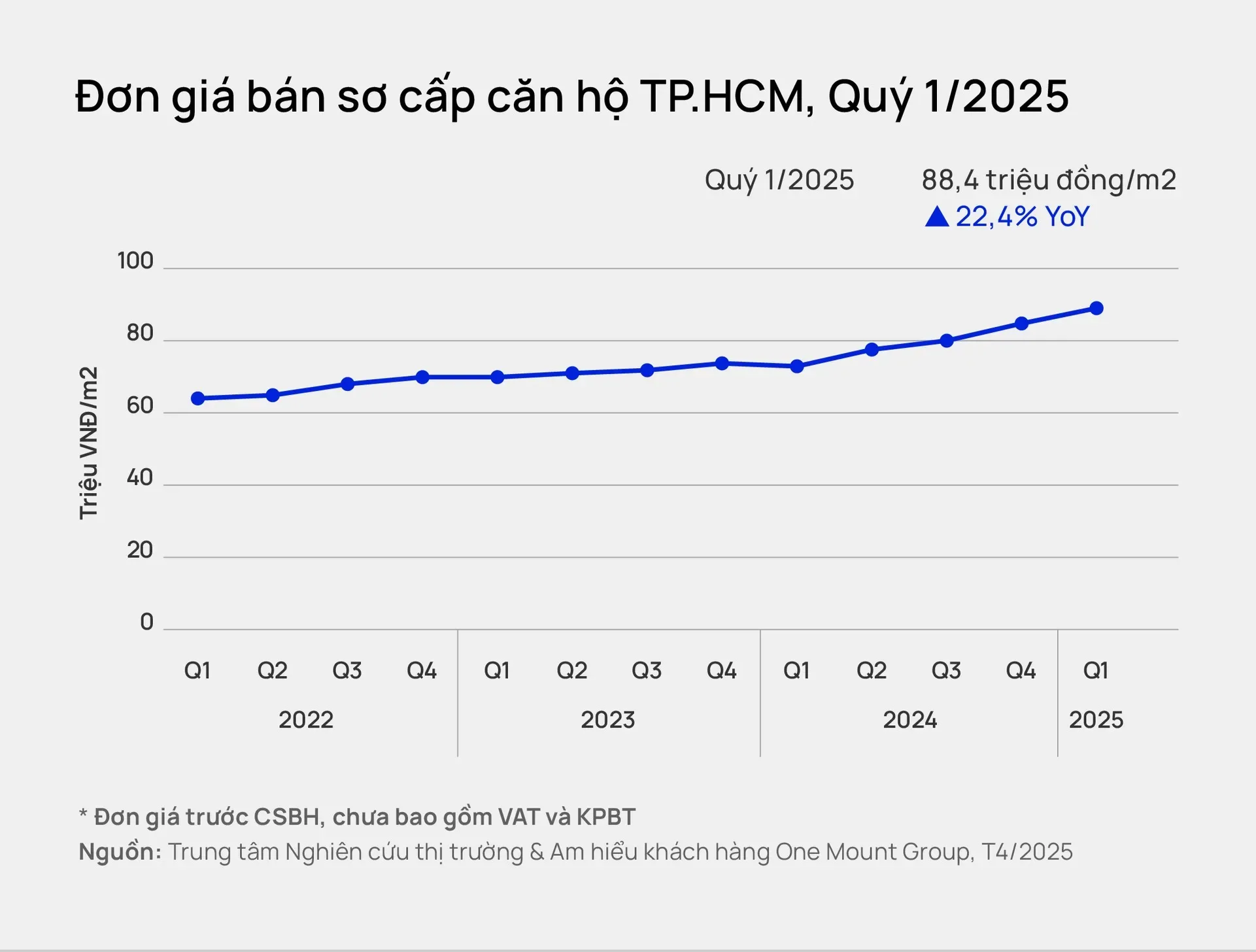Dự báo giá bán chung cư TP.HCM có thể vượt mốc 100 triệu đồng/m2 năm 2025 | Giá bán chung cư TP.HCM đã leo lên mức cao mới, dự báo giá còn tăng và có khả năng vượt mốc 100 triệu đồng/m2 ngay trong năm