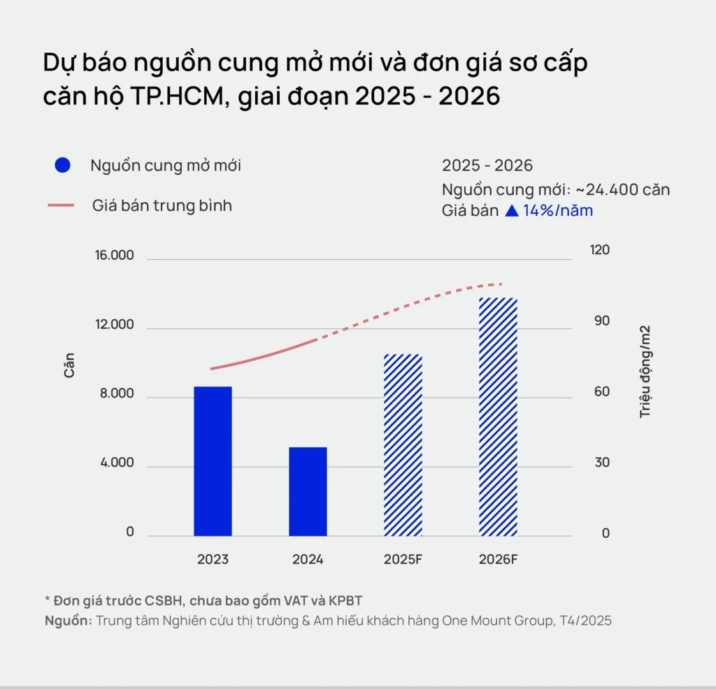 Dự báo giá bán chung cư TP.HCM có thể vượt mốc 100 triệu đồng/m2 năm 2025 | Giá bán chung cư TP.HCM đã leo lên mức cao mới, dự báo giá còn tăng và có khả năng vượt mốc 100 triệu đồng/m2 ngay trong năm