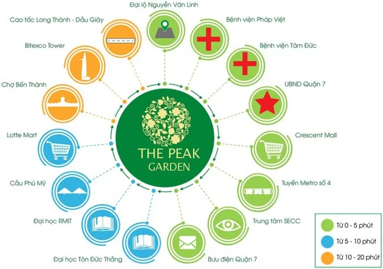 Tiện ích liên kết vùng Dự án The Peak Garden quận 7